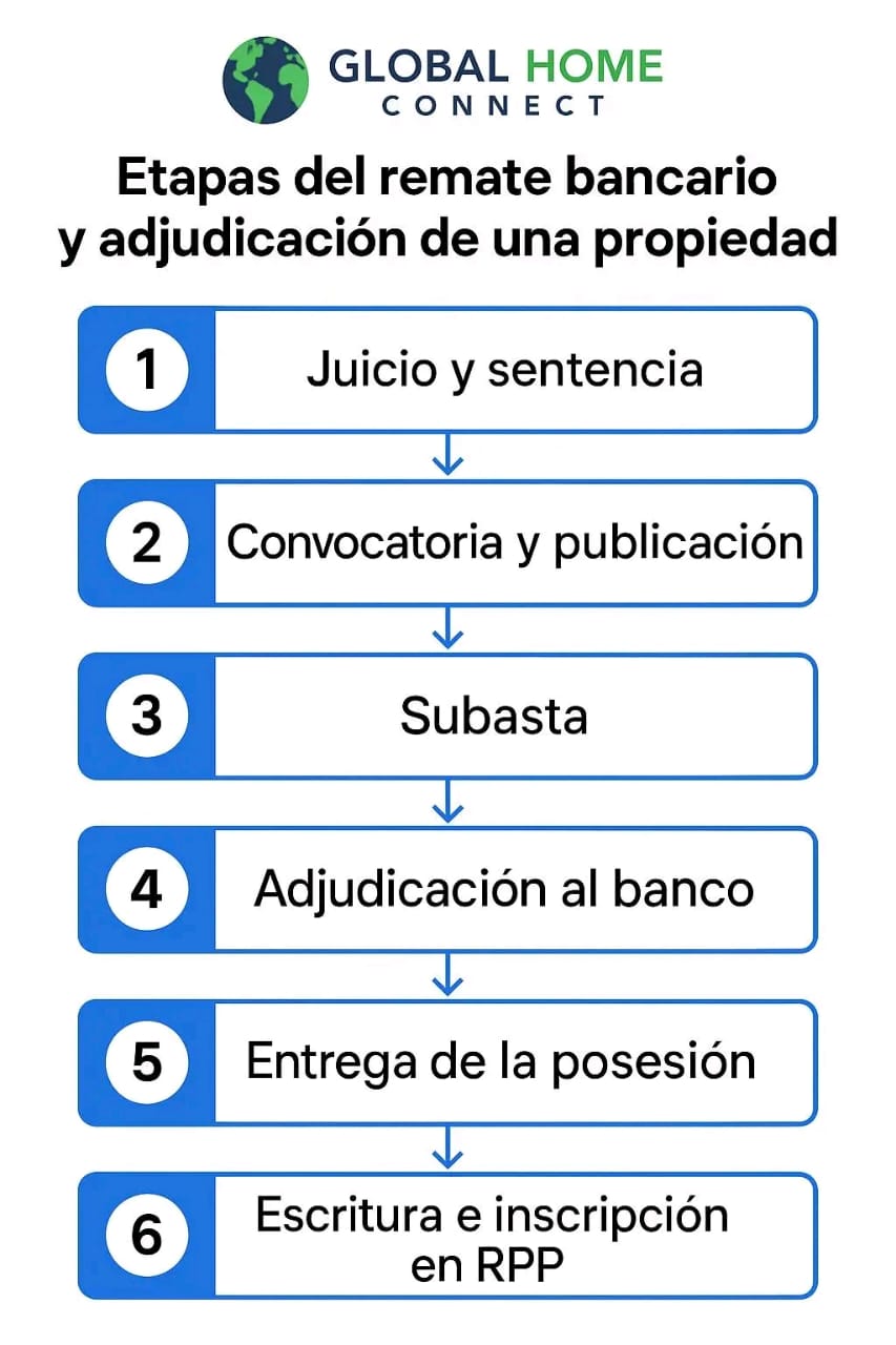 Pasos del proceso
